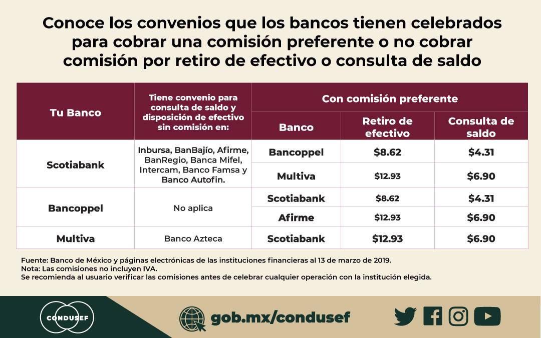 chilango ¿Qué bancos tienen convenio y no cobran comisión por retirar