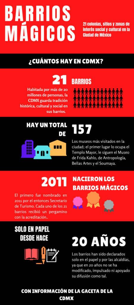 Barrios Mágicos en la CDMX
