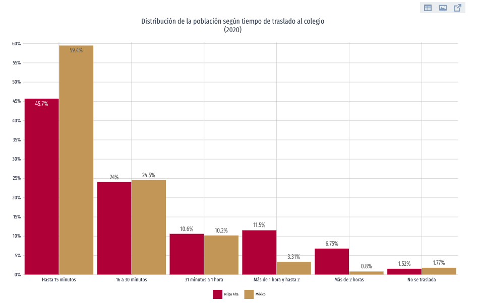 Tiempo de traslado al colegio desde Milpa Alta
