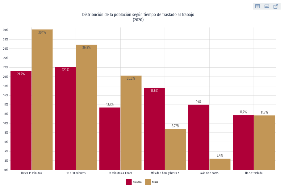 Gráfica del tiempo de traslado al trabajo desde Milpa Alta