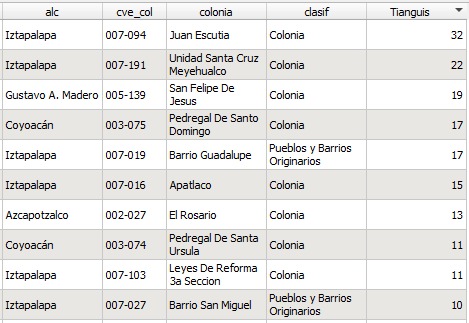 Colonias con más tianguis en CDMX