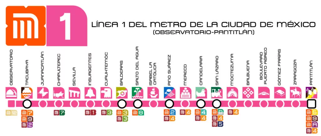 Línea 1 del Metro