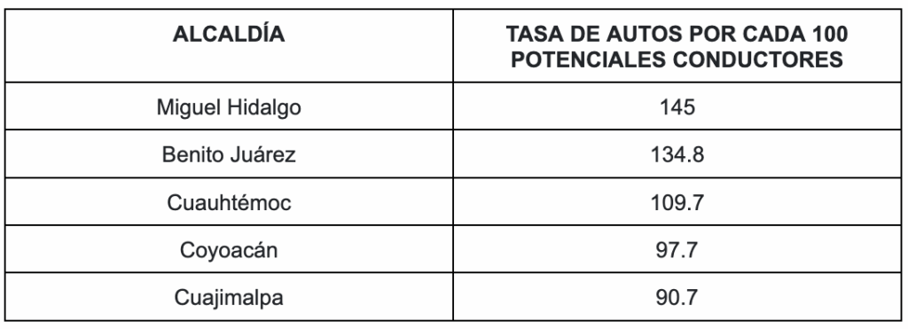 Alcaldías de CDMX con más autos