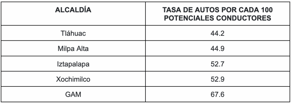 Alcaldías con menos autos en CDMX