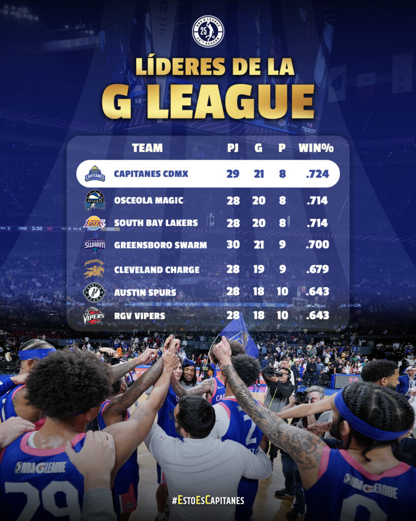 Capitanes se posiciona como el mejor equipo de la NBA G League.