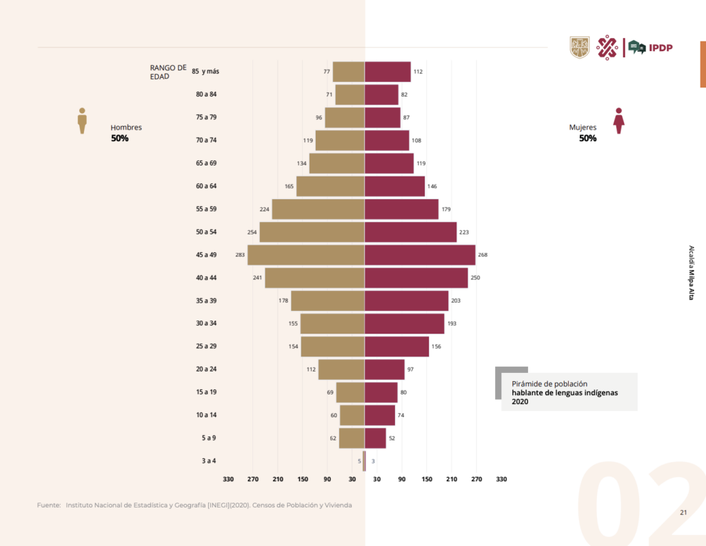 Pirámide poblacional de hablantes de lenguas indígenas en CDMX