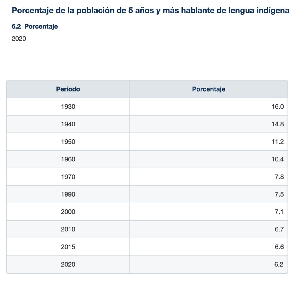 Porcentaje de población hablante de lenguas indígenas en México