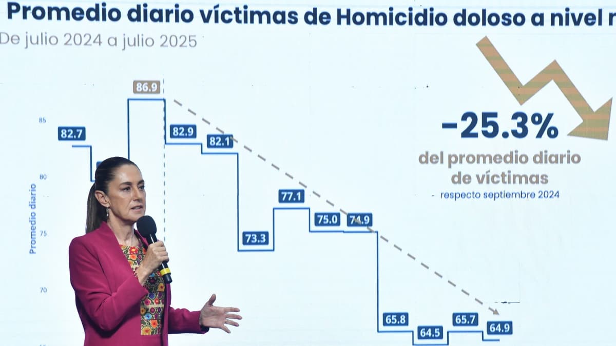 Chilango - Homicidios bajan 25.3% en 10 meses de gobierno de Sheinbaum