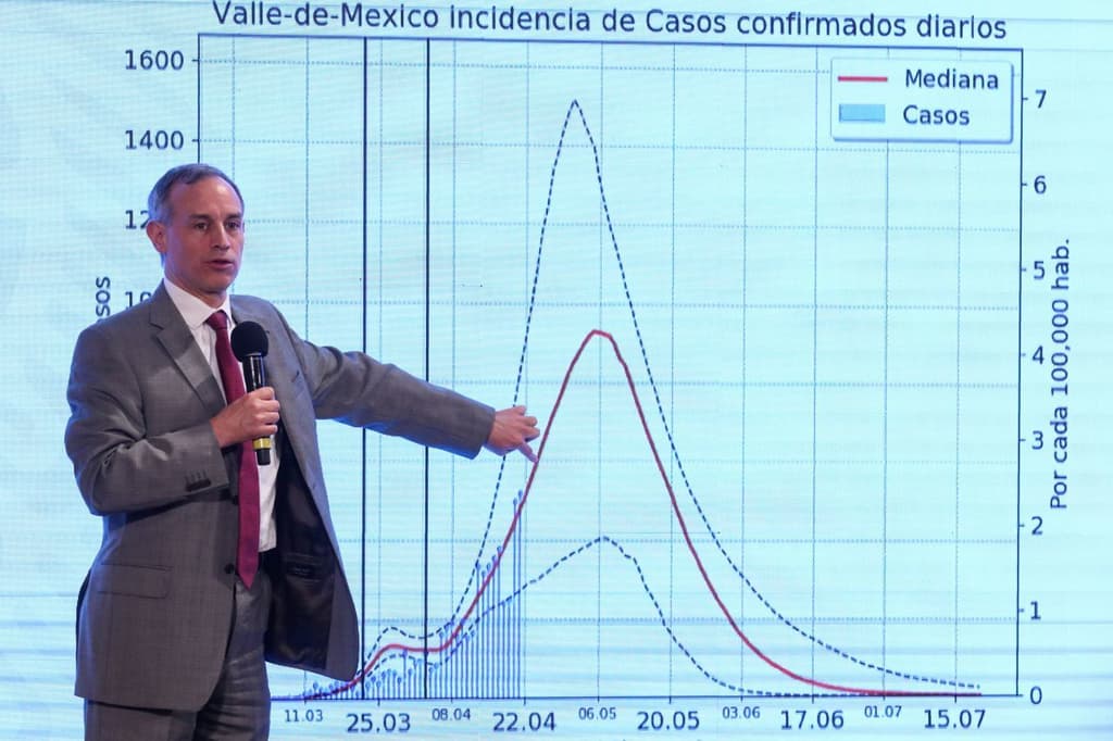 Pico de contagios por COVID-19 en la CDMX podría suceder la próxima semana
