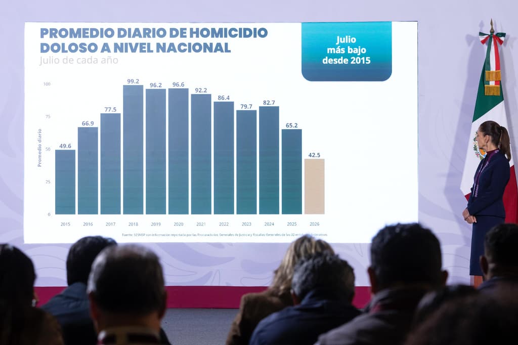 Homicidios en México bajan 51% desde septiembre de 2024; Edomex reporta disminución de 59%