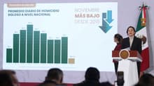 Homicidios bajan 37% en primer año de Sheinbaum; noviembre registra su nivel más bajo desde 2015