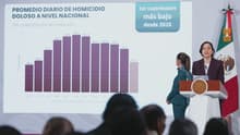Edomex mantiene tendencia a la baja en homicidios; a nivel nacional, abril logra cifra récord en 11 años
