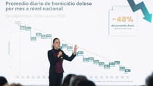 Baja de 48% en homicidios es una tendencia, no por el Mundial: Sheinbaum