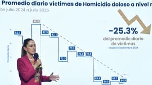 Homicidios dolosos bajan 25.3% en 10 meses de gobierno de Sheinbaum