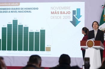 Homicidios bajan 37% en primer año de Sheinbaum; noviembre registra su nivel más bajo desde 2015