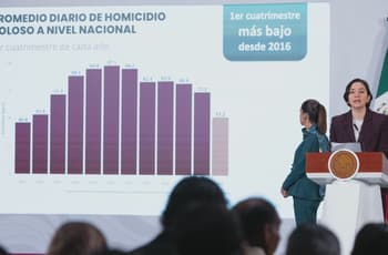 Edomex mantiene tendencia a la baja en homicidios; a nivel nacional, abril logra cifra récord en 11 años