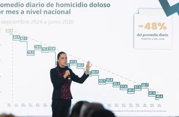 Baja de 48% en homicidios es una tendencia, no por el Mundial: Sheinbaum